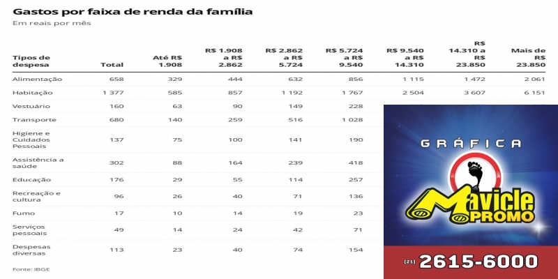 Gastos por faixa de renda das famílias — Foto: G1 Economia